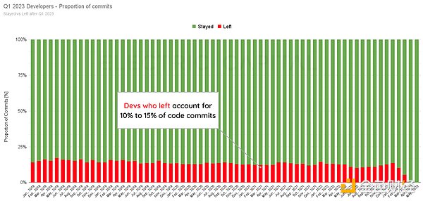 2023年中开发者报告：开发者数量较去年下降22%，新人开发者近半数离场