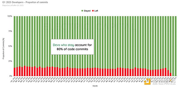 2023年中开发者报告：开发者数量较去年下降22%，新人开发者近半数离场