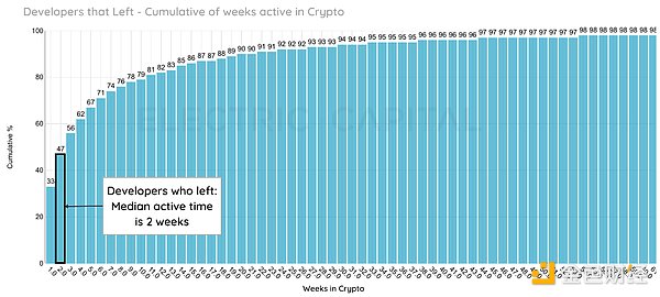 2023年中开发者报告：开发者数量较去年下降22%，新人开发者近半数离场