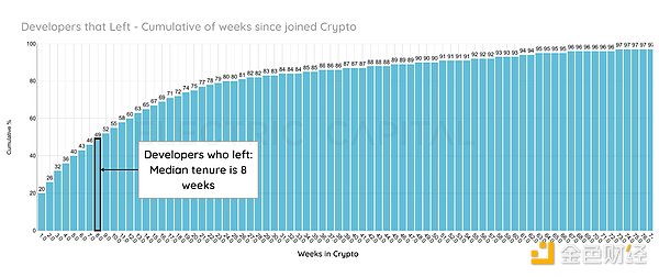 2023年中开发者报告：开发者数量较去年下降22%，新人开发者近半数离场