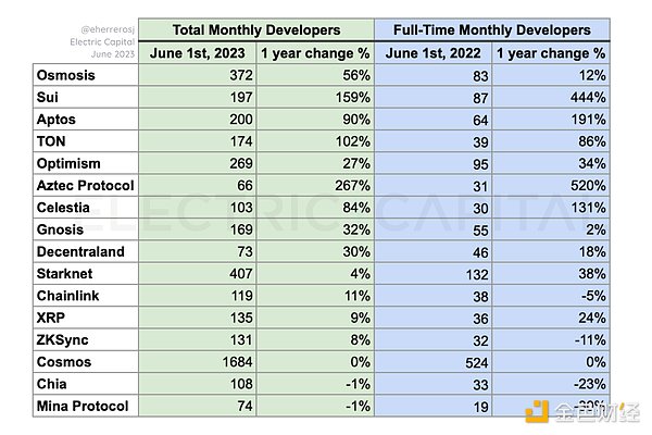 2023年中开发者报告：开发者数量较去年下降22%，新人开发者近半数离场