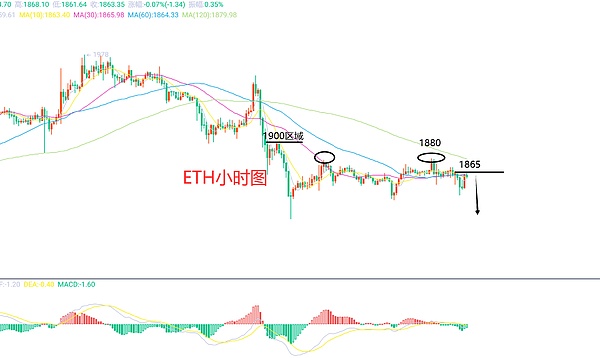 7月10日、BTC（合约）ETH（合约）行情解析及操作策略