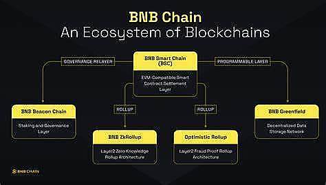 BNB智能链的终极可扩展性解决方案