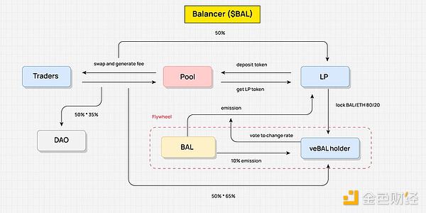 10张图解析4类经典Tokenomics模型