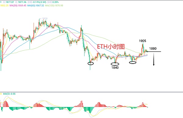 7月11日、BTC（合约）ETH（合约）行情解析及操作