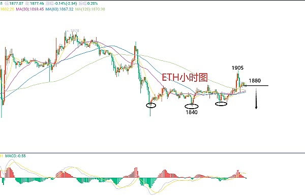 7月11日、BTC（合约）ETH（合约）行情解析及操作策略