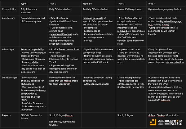 详解ZK-EVM的五种类型：架构、优缺点及解决方案