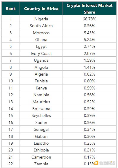 非洲加密市场报告：尼日利亚兴趣最高，Meme币最受关注