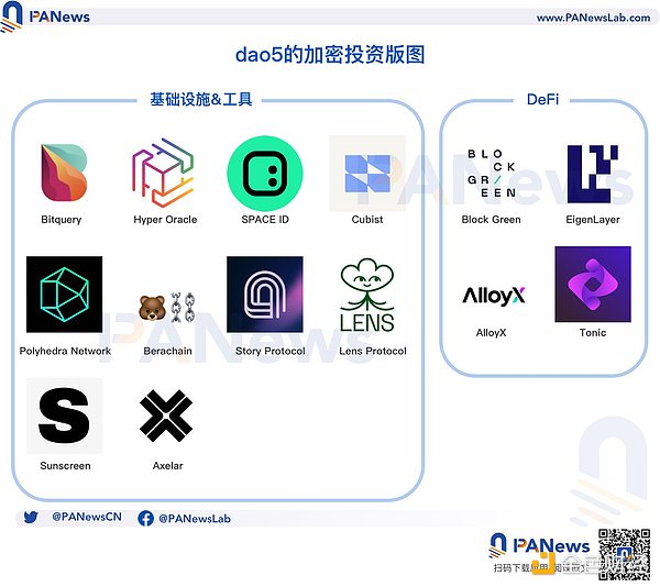 计划与创始人共建风投DAO，前Polychain合伙人创办的dao5都投了哪些项目？