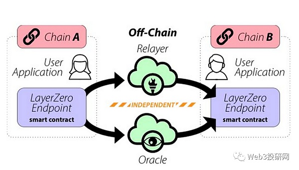 超级空投来袭 Layer Zero投研 全链互操作龙头 改变跨链格局的创新者