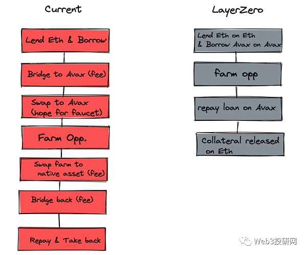 超级空投来袭 Layer Zero投研 全链互操作龙头 改变跨链格局的创新者