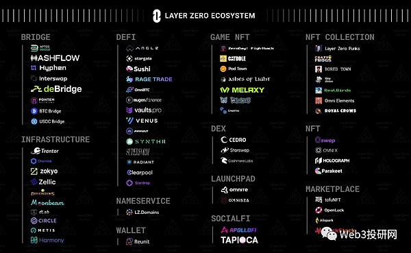 超级空投来袭 Layer Zero投研 全链互操作龙头 改变跨链格局的创新者