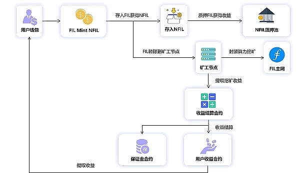 HashKing——零门槛的Filecoin活期质押协议