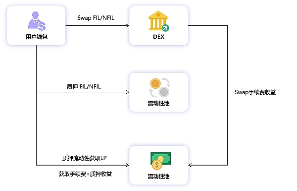HashKing——零门槛的Filecoin活期质押协议