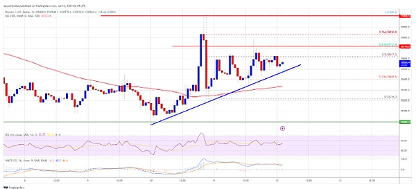 比特币多头持续推动为何 BTC 很快就会尝试突破 3.1 万美元