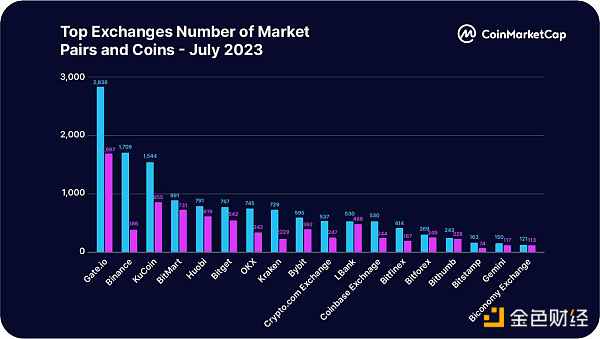CoinMarketCap：一览2023上半年交易平台整体状况