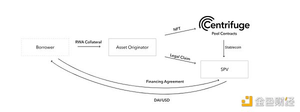深度解读MakerDAO的RWA布局：DeFi 协议如何整合现实世界资产？