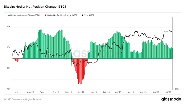 比特币持有者净头寸变化