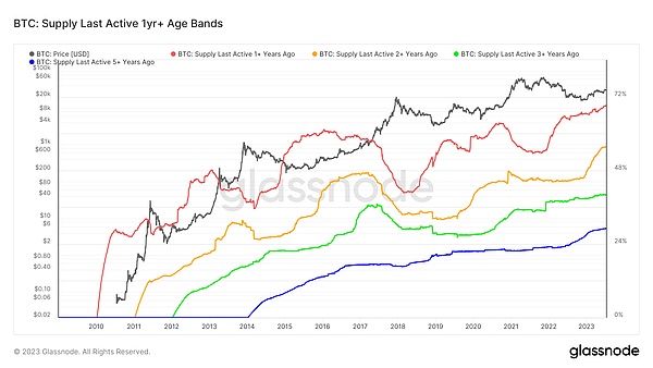 BTC 供应最后活跃 1 年年龄范围