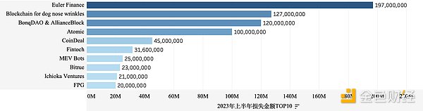 比特丛林：2023年上半年区块链安全分析报告