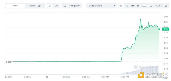 昨夜行情总结：XRP和Coinbase暴涨，加密小牛市的起点？