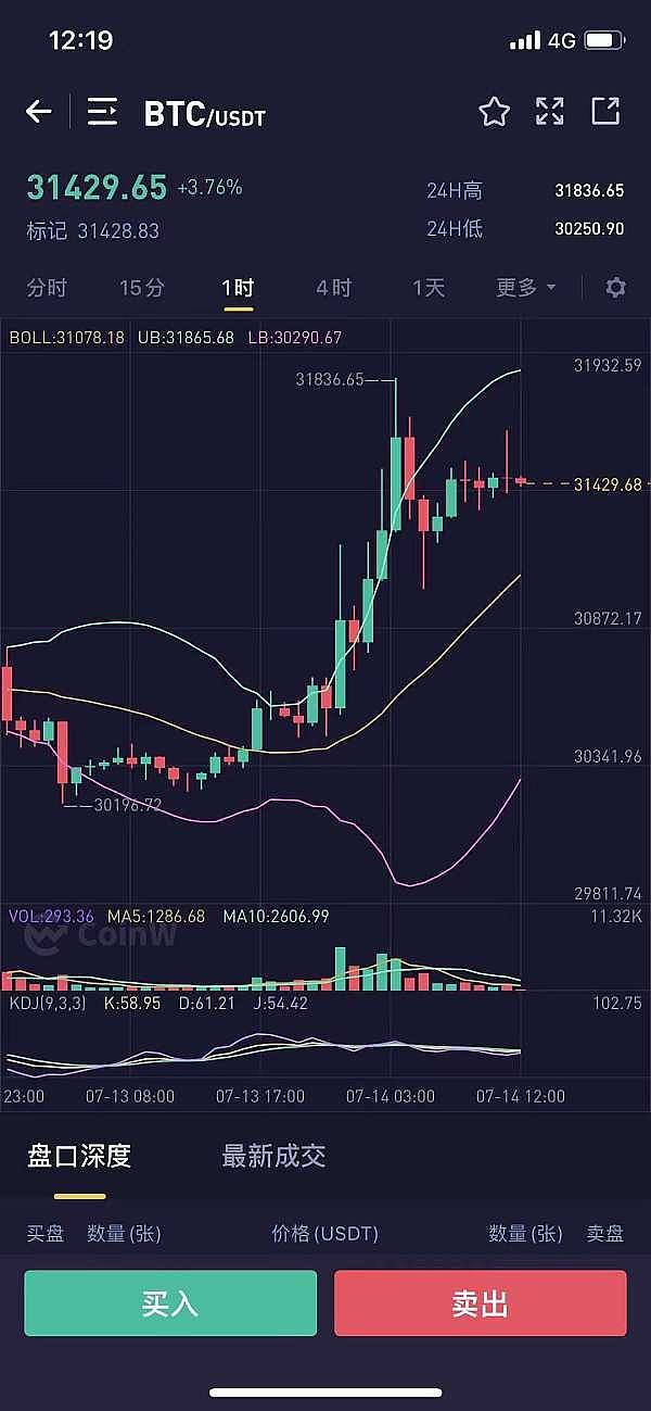 小神说币：恭喜 行情暴涨 昨晚布局的多单全部止盈 btc拿下500点 eth拿下30个点