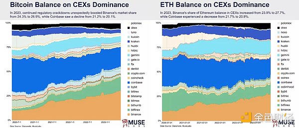 看淡FUD，六周年的Binance抗住“外压”做大Web3