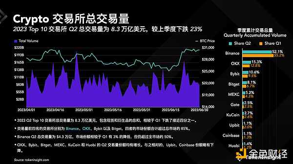 Crypto 交易所季度报告 2023Q2