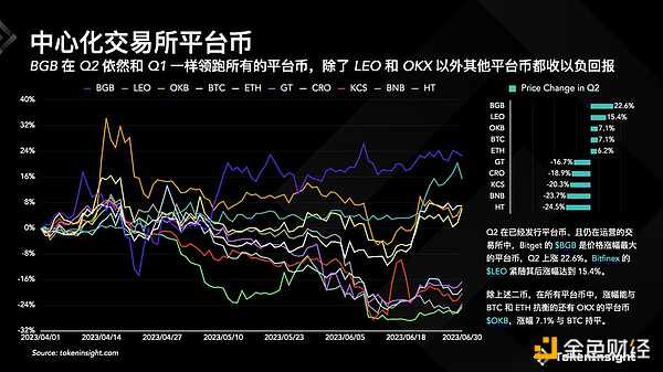 Crypto 交易所季度报告 2023Q2