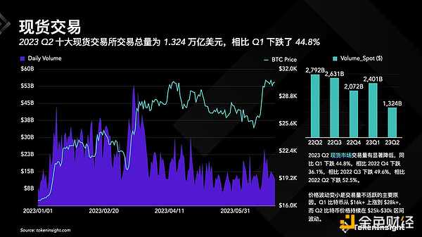 Crypto 交易所季度报告 2023Q2
