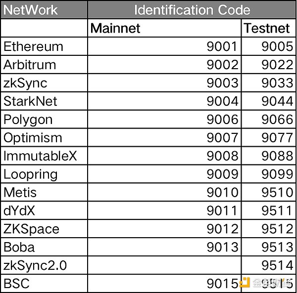 Layer2跨链桥战争：Orbiter VS Layerswap，谁更好用？