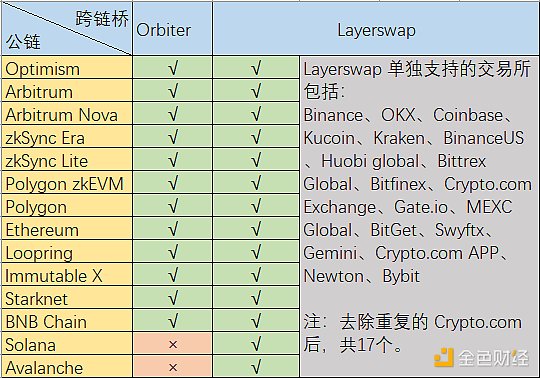 Layer2跨链桥战争：Orbiter VS Layerswap，谁更好用？