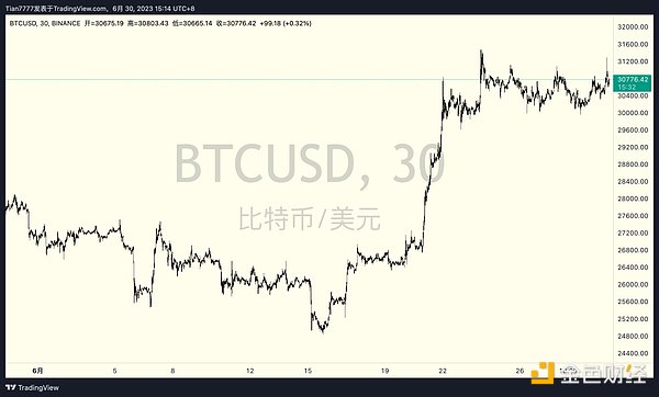 巨头入场、减半叙事，现在是买入比特币的最佳时机吗？