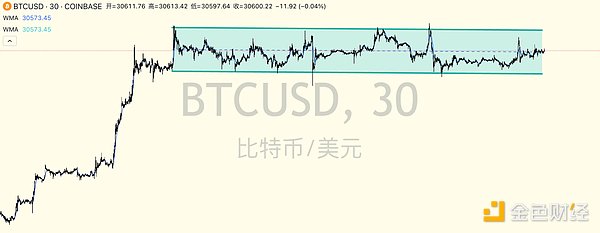 巨头入场、减半叙事，现在是买入比特币的最佳时机吗？