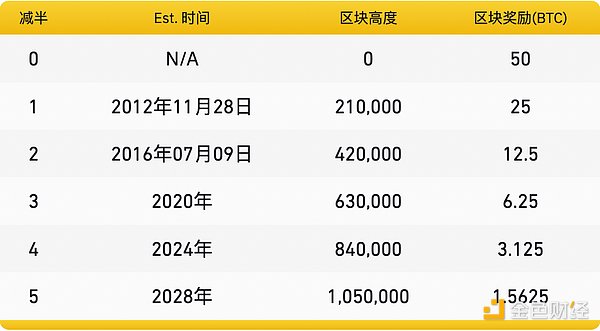 巨头入场、减半叙事，现在是买入比特币的最佳时机吗？