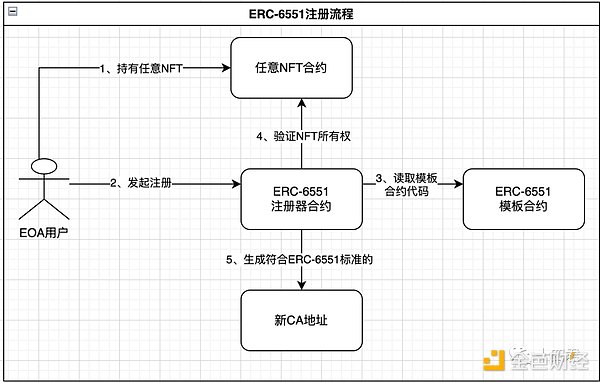 NFT即钱包？客观分析ERC-6551优缺点