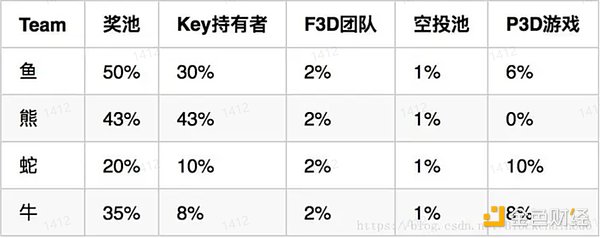 GameFi的十字路口：继续P2E，还是寻求突破？