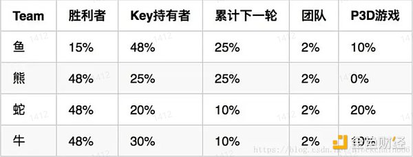 GameFi的十字路口：继续P2E，还是寻求突破？