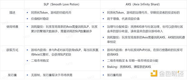 GameFi的十字路口：继续P2E，还是寻求突破？