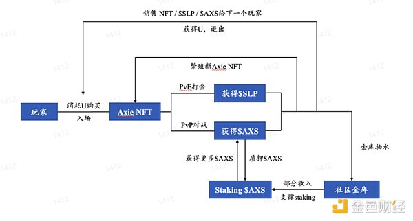 GameFi的十字路口：继续P2E，还是寻求突破？