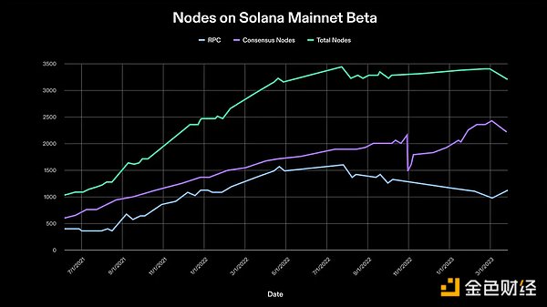 Solana Q2报告：DEX平均交易量同比增长3倍，日活跃地址30万