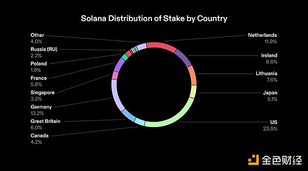 Solana Q2报告：DEX平均交易量同比增长3倍，日活跃地址30万