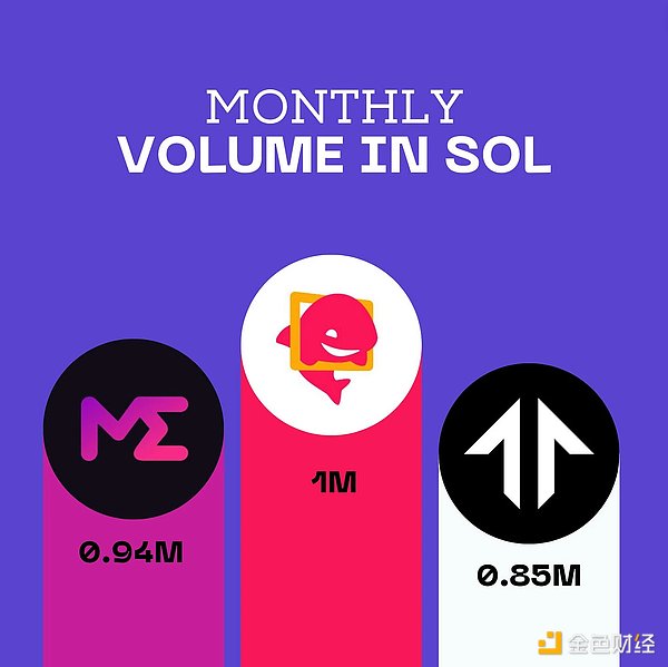 Solana Q2报告：DEX平均交易量同比增长3倍，日活跃地址30万