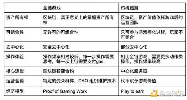 详解全链游戏及其生态：Web3游戏的未来？