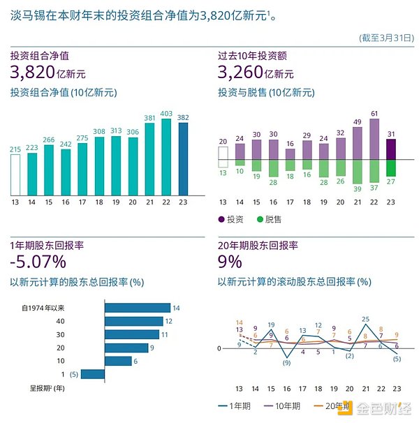 折戟加密领域、创下7年来最差业绩，淡马锡铩羽而归？