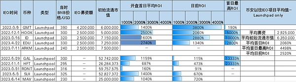 打新回报能有几倍？5分钟带你分析币安最新项目Arkham