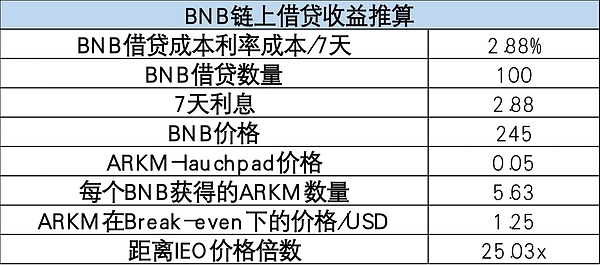打新回报能有几倍？5分钟带你分析币安最新项目Arkham