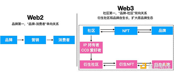 深度思考：Web3可以为品牌带来哪些增量价值？