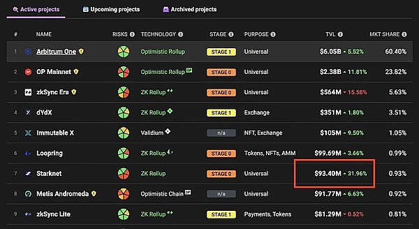StarkNet上值得留意的5个DeFi