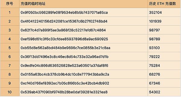 交易所 ETH 资产全分析 - 火币篇